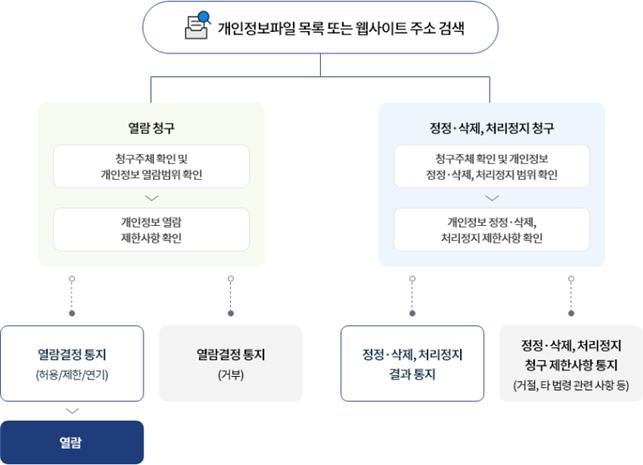 정보주체와 법정대리인의 권리·의무 행사방법